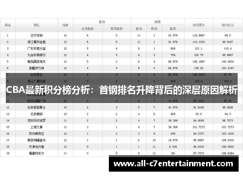 CBA最新积分榜分析：首钢排名升降背后的深层原因解析