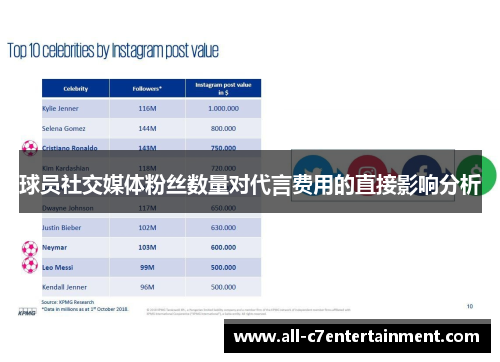 球员社交媒体粉丝数量对代言费用的直接影响分析